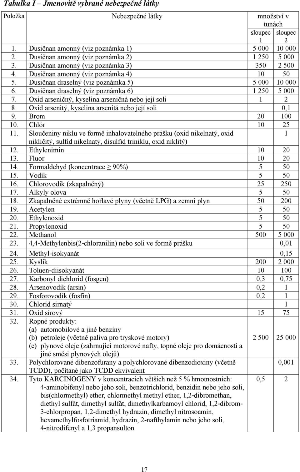 Dusičnan draselný (viz poznámka 6) 1 250 5 000 7. Oxid arseničný, kyselina arseničná nebo její soli 1 2 8. Oxid arsenitý, kyselina arsenitá nebo její soli 0,1 9. Brom 20 100 10. Chlór 10 25 11.