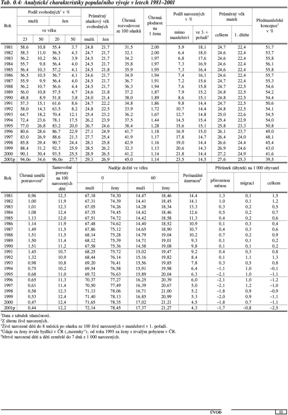 dítěte Předmanželské koncepce 3 v % 1981 58,6o 1,8 55,4o 3,7 24,8 21,7 31,5 2, 5,9 18,1 24,7 22,4 51,7 1982 58,3o 11, 56,5o 4,3 24,7 21,7 32,1 2, 6,4 18, 24,6 22,4 53,7 1983 56,2o 1,2 56,1o 3,9 24,5