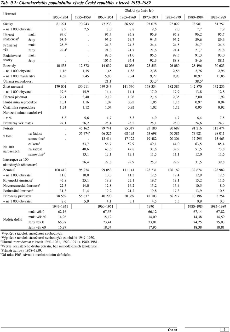 5 95,9 3 94,7 94,5 3 93,2 89,6 3 89,6 Průměrný muži 25,8 2. 5 24,3 3 24,3 24,4 3 24,5 24,7 3 24,6 věk ženy 22,4 2. 5 21,3 3 21,7 21,6 3 21,4 21,7 3 21,8 Redukované muži. 2. 5 98,6 3 91, 96,5 3 99,5 91,3 3 93, sňatky ženy.