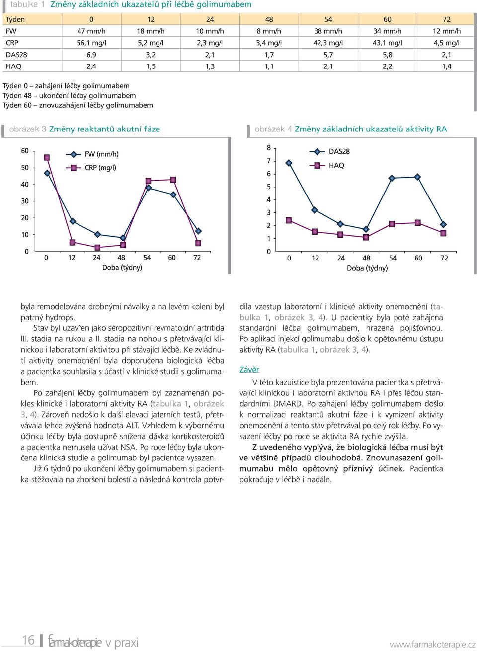 3 Změny reaktantů akutní fáze obrázek 4 Změny základních ukazatelů aktivity RA byla remodelována drobnými návalky a na levém koleni byl patrný hydrops.