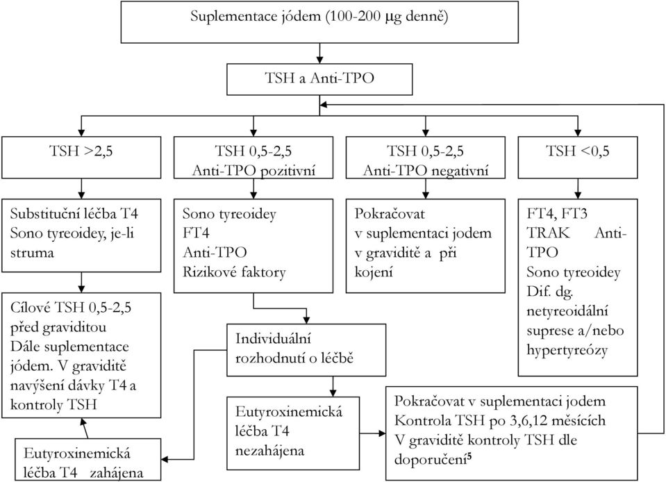 V graviditě navýšení dávky T4 a kontroly TSH Eutyroxinemická léčba T4 zahájena Sono tyreoidey FT4 Anti-TPO Rizikové faktory Individuální rozhodnutí o léčbě Eutyroxinemická