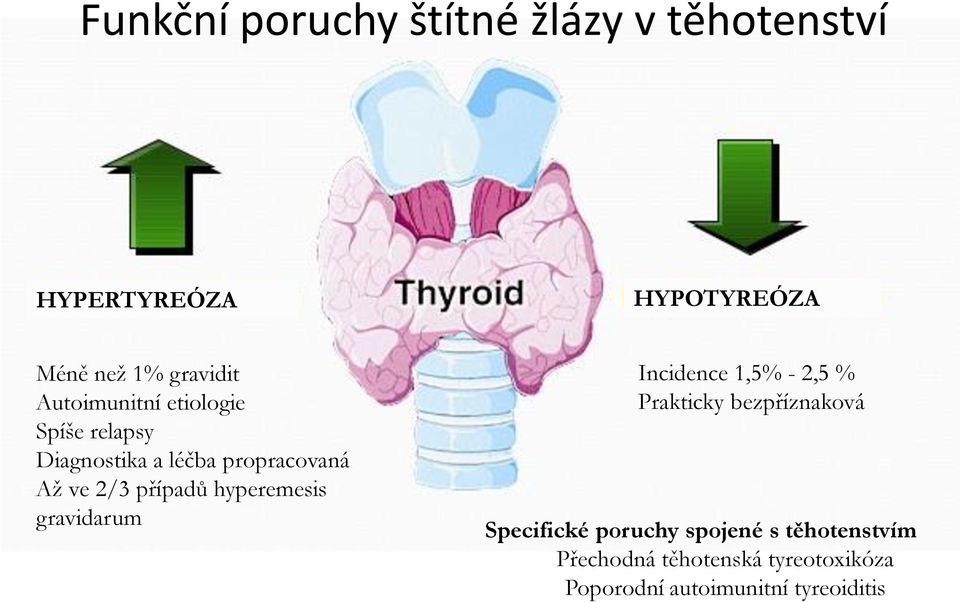 hyperemesis gravidarum Incidence 1,5% - 2,5 % Prakticky bezpříznaková Specifické poruchy