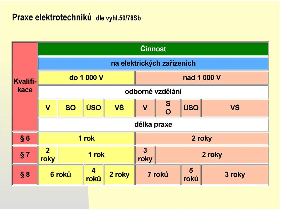 000 V V SO ÚSO VŠ V odborné vzdělání S O délka praxe nad 1 000