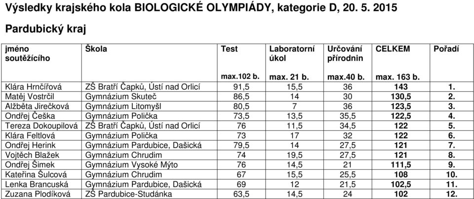 Ondřej Češka Gymnázium Polička 73,5 13,5 35,5 122,5 4. Tereza Dokoupilová ZŠ Bratří Čapků, Ústí nad Orlicí 76 11,5 34,5 122 5. Klára Feltlová Gymnázium Polička 73 17 32 122 6.