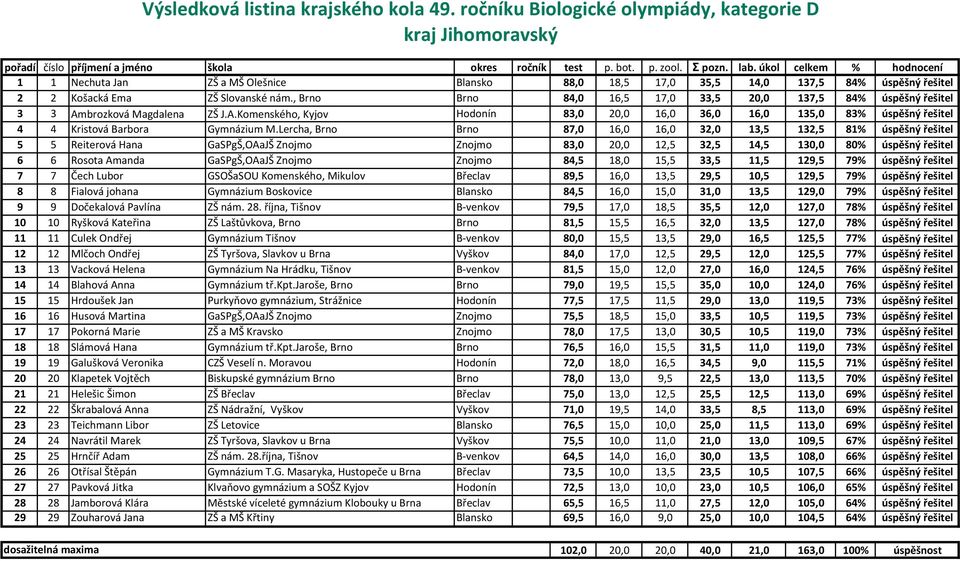 Lercha, Brno Brno 87,0 16,0 16,0 32,0 13,5 132,5 81% úspěšný řešitel 5 5 Reiterová Hana GaSPgŠ,OAaJŠ Znojmo Znojmo 83,0 20,0 12,5 32,5 14,5 130,0 80% úspěšný řešitel 6 6 Rosota Amanda GaSPgŠ,OAaJŠ