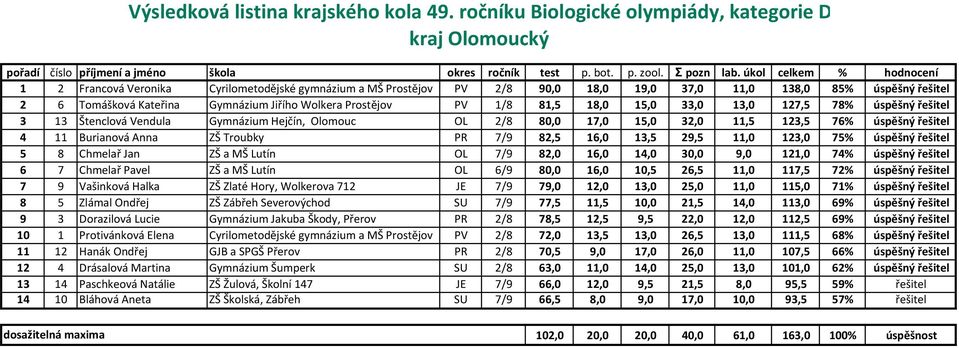 Prostějov PV 1/8 81,5 18,0 15,0 33,0 13,0 127,5 78% úspěšný řešitel 3 13 Štenclová Vendula Gymnázium Hejčín, Olomouc OL 2/8 80,0 17,0 15,0 32,0 11,5 123,5 76% úspěšný řešitel 4 11 Burianová Anna ZŠ