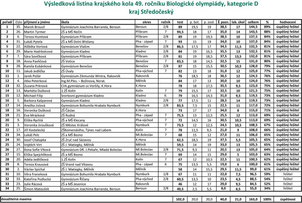 Lukáš Pytela ZŠ a MŠ Dolní Břežany Pha - západ 7 93 15 19 34,0 10 137,0 84% úspěšný řešitel 5 22. Alžběta Vorlová Gymnázium Vlašim Benešov 2/8 86,5 17,5 17 34,5 11,5 132,5 81% úspěšný řešitel 6 29.