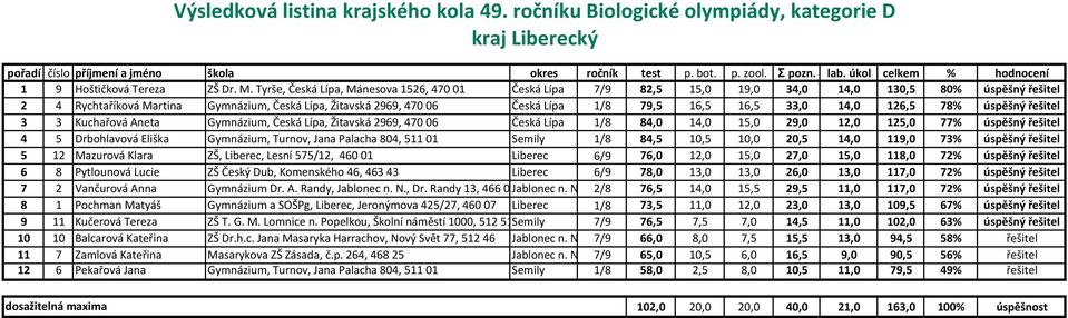 16,5 33,0 14,0 126,5 78% úspěšný řešitel 3 3 Kuchařová Aneta Gymnázium, Česká Lípa, Žitavská 2969, 47006 Česká Lípa 1/8 84,0 14,0 15,0 29,0 12,0 125,0 77% úspěšný řešitel 4 5 Drbohlavová Eliška