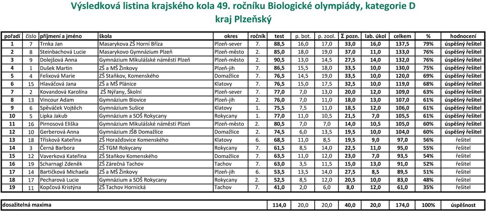 90,5 13,0 14,5 27,5 14,0 132,0 76% úspěšný řešitel 4 1 Dušek Martin ZŠ a MŠ Žinkovy Plzeň-jih 7.