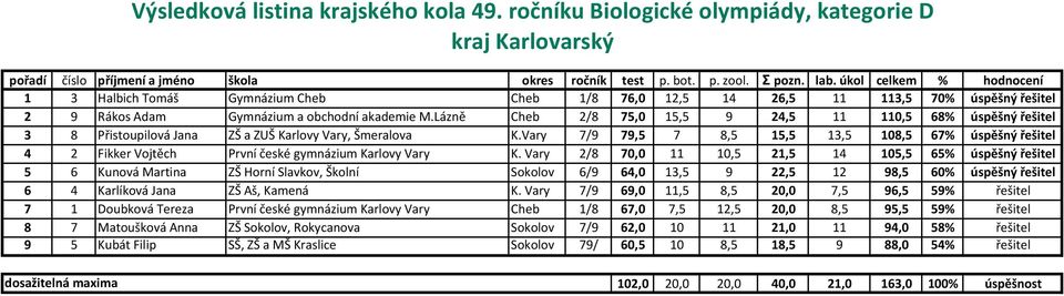 Vary 7/9 79,5 7 8,5 15,5 13,5 108,5 67% úspěšný řešitel 4 2 Fikker Vojtěch První české gymnázium Karlovy Vary K.