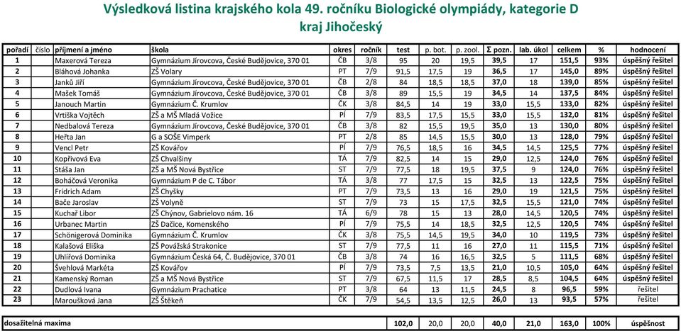 15,5 19 34,5 14 137,5 84% úspěšný řešitel 5 Janouch Martin Gymnázium Č.