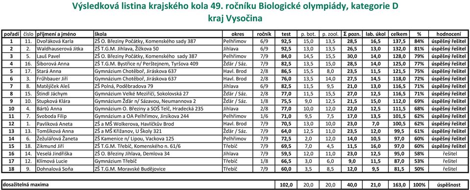 Březiny Počátky, Komenského sady 387 Pelhřimov 7/9 84,0 14,5 15,5 30,0 14,0 128,0 79% úspěšný řešitel 4 16. Šiborová Anna ZŠ T.G.M. Bystřice n/ Perštejnem, Tyršova 409 Žďár / Sáz.