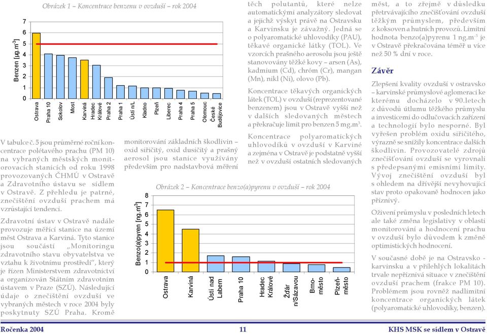 Z přehledu je patrné, znečištění ovzduší prachem má vzrůstající tendenci. Zdravotní ústav v Ostravě nadále provozuje měřící stanice na území měst Ostrava a Karviná.