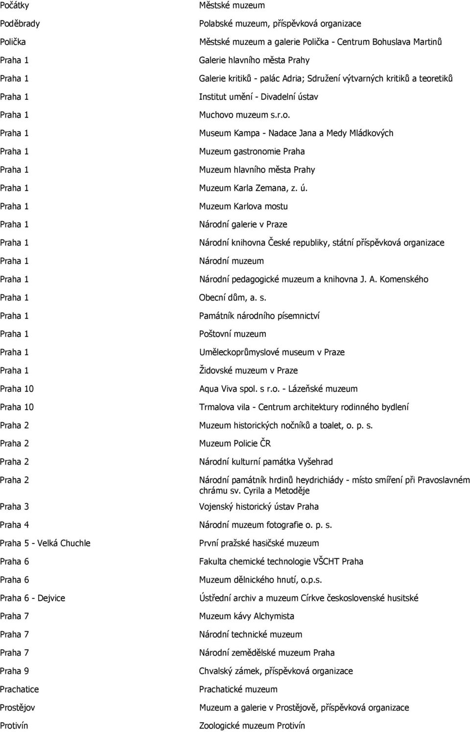 tav Muchovo muzeum s.r.o. Museum Kampa - Nadace Jana a Medy Mládkových Muzeum gastronomie Praha Muzeum hlavního města Prahy Muzeum Karla Zemana, z. ú.
