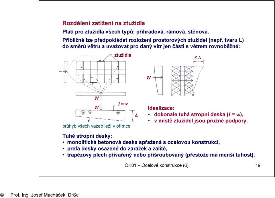 tvaru L) do směrů větru a uvažovat pro daný vítr jen části s větrem rovnoběžné: ztužidla Δ I = průhyb všech vazeb leží v přímce Δ Idealizace: