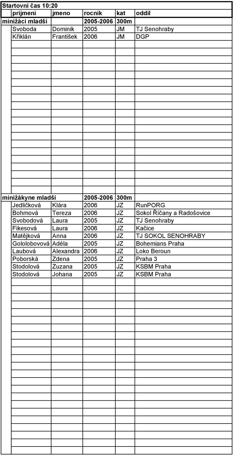 Senohraby Fikesová Laura 2006 JZ Kačice Matějková Anna 2006 JZ TJ SOKOL SENOHRABY Gololobovová Adéla 2005 JZ Bohemians Praha