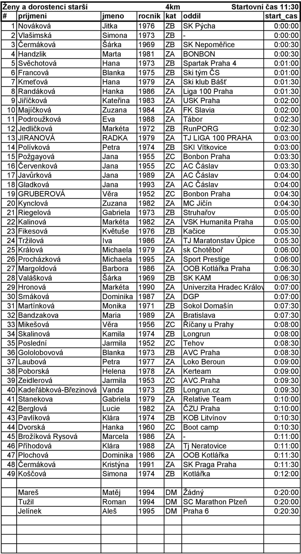 100 Praha 0:01:30 9 Jiříčková Kateřina 1983 ZA USK Praha 0:02:00 10 Majíčková Zuzana 1984 ZA FK Slavia 0:02:00 11 Podroužková Eva 1988 ZA Tábor 0:02:30 12 Jedličková Markéta 1972 ZB RunPORG 0:02:30