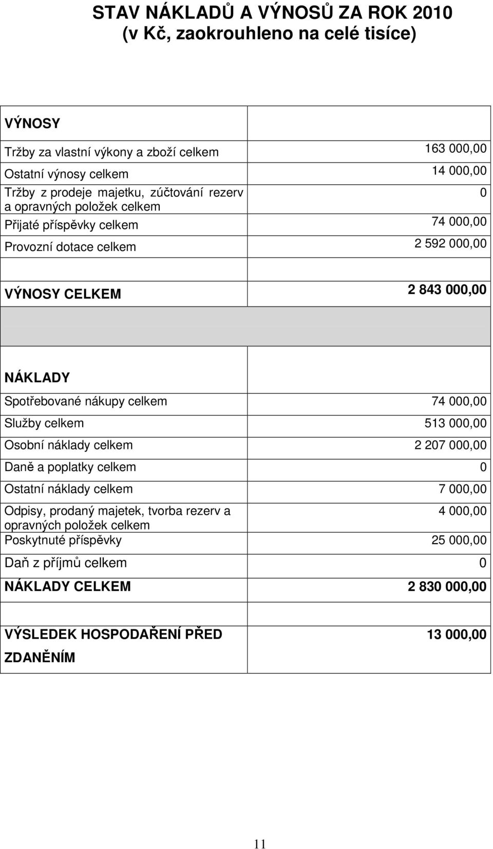 Spotřebované nákupy celkem 74 000,00 Služby celkem 513 000,00 Osobní náklady celkem 2 207 000,00 Daně a poplatky celkem 0 Ostatní náklady celkem 7 000,00 Odpisy, prodaný