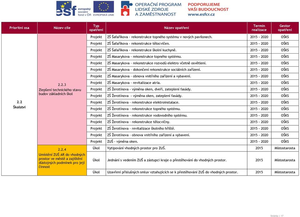 2015-2020 OŠKS ZŠ Šafaříkova rekonstrukce tělocvičen. 2015-2020 OŠKS ZŠ Šafaříkova rekonstrukce školní kuchyně. 2015-2020 OŠKS ZŠ Masarykova rekonstrukce topného systému.