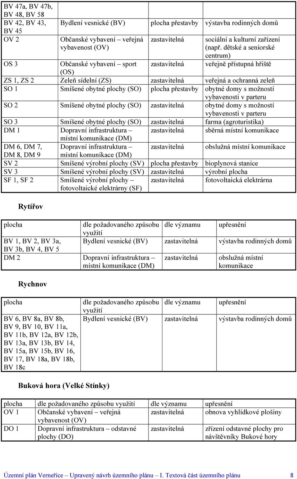 dětské a seniorské centrum) veřejně přístupná hřiště OS 3 Občanské vybavení sport (OS) zastavitelná ZS 1, ZS 2 Zeleň sídelní (ZS) zastavitelná veřejná a ochranná zeleň SO 1 Smíšené obytné plochy (SO)