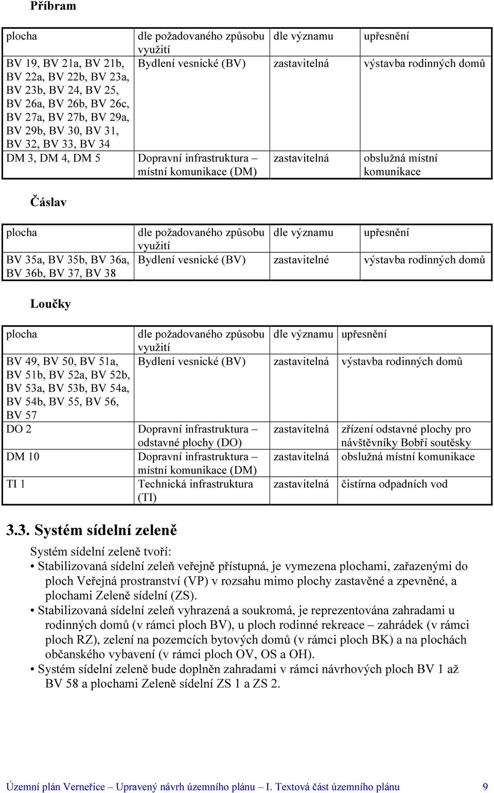 plocha BV 35a, BV 35b, BV 36a, BV 36b, BV 37, BV 38 dle požadovaného způsobu dle významu upřesnění využití Bydlení vesnické (BV) zastavitelné výstavba rodinných domů plocha Loučky BV 49, BV 50, BV