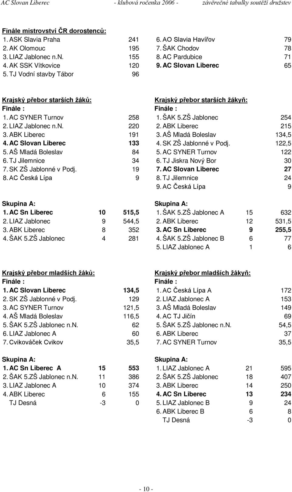 AC SYNER Turnov 258 1. ŠAK 5.ZŠ Jablonec 254 2. LIAZ Jablonec n.n. 220 2. ABK Liberec 215 3. ABK Liberec 191 3. AŠ Mladá Boleslav 134,5 4. AC Slovan Liberec 133 4. SK ZŠ Jablonné v Podj. 122,5 5.