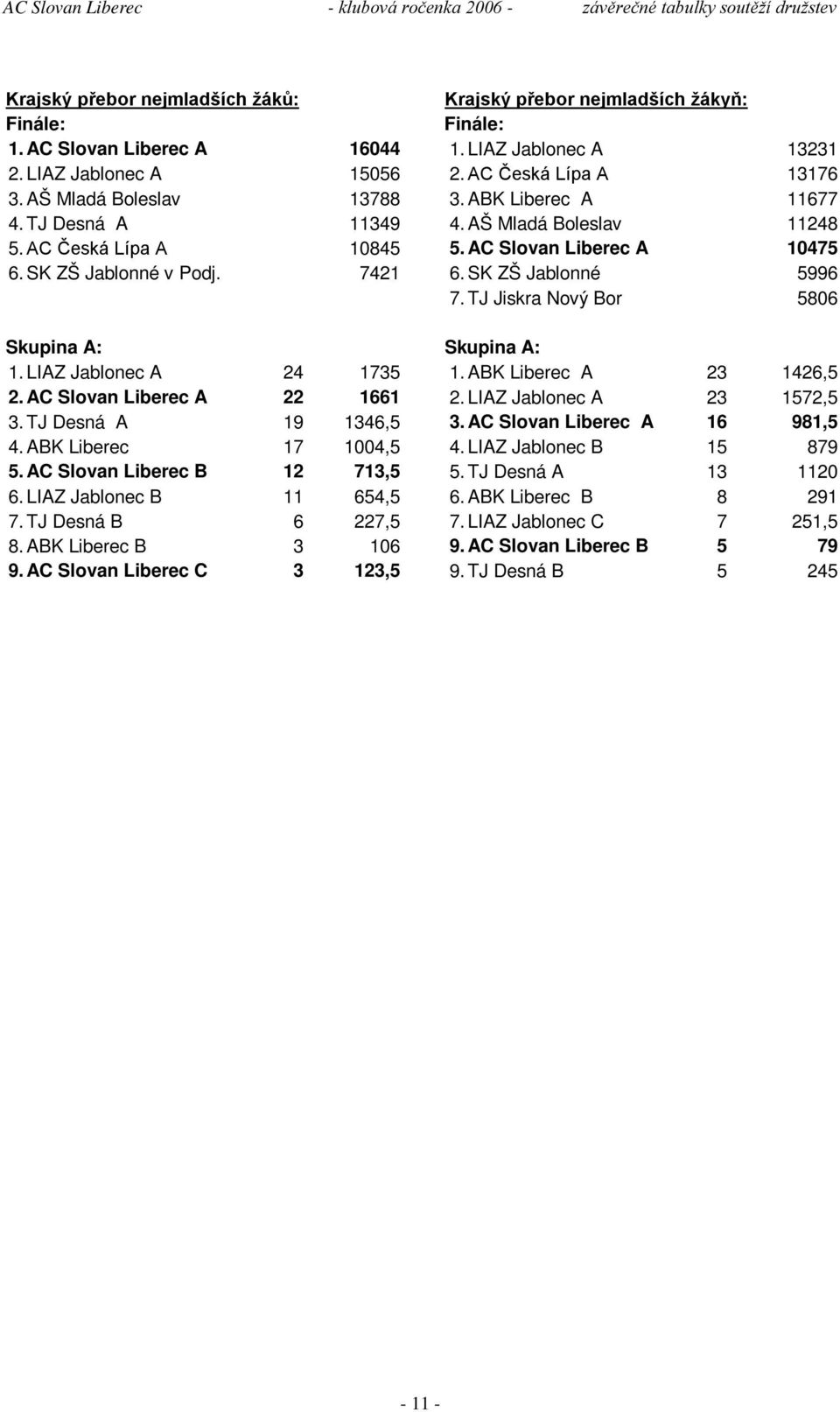 AC Slovan Liberec A 10475 6. SK ZŠ Jablonné v Podj. 7421 6. SK ZŠ Jablonné 5996 7. TJ Jiskra Nový Bor 5806 Skupina A: Skupina A: 1. LIAZ Jablonec A 24 1735 1. ABK Liberec A 23 1426,5 2.