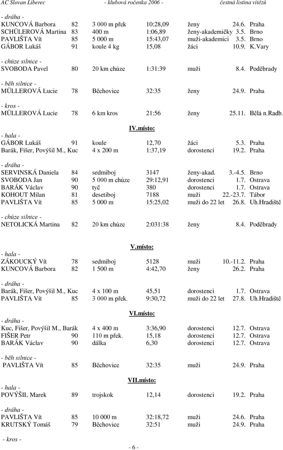 9. Praha - kros - MÜLLEROVÁ Lucie 78 6 km kros 21:56 ženy 25.11. Bělá n.radb. IV.místo: - hala - GÁBOR Lukáš 91 koule 12,70 žáci 5.3. Praha Barák, Fišer, Povýšil M.