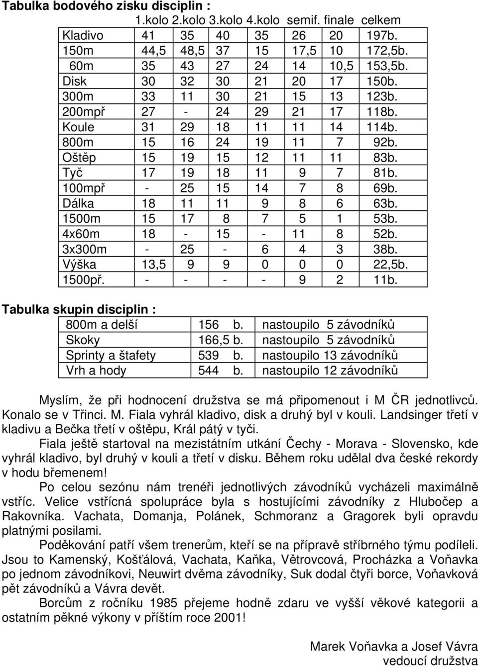 100mpř - 25 15 14 7 8 69b. Dálka 18 11 11 9 8 6 63b. 1500m 15 17 8 7 5 1 53b. 4x60m 18-15 - 11 8 52b. 3x300m - 25-6 4 3 38b. Výška 13,5 9 9 0 0 0 22,5b. 1500př. - - - - 9 2 11b.