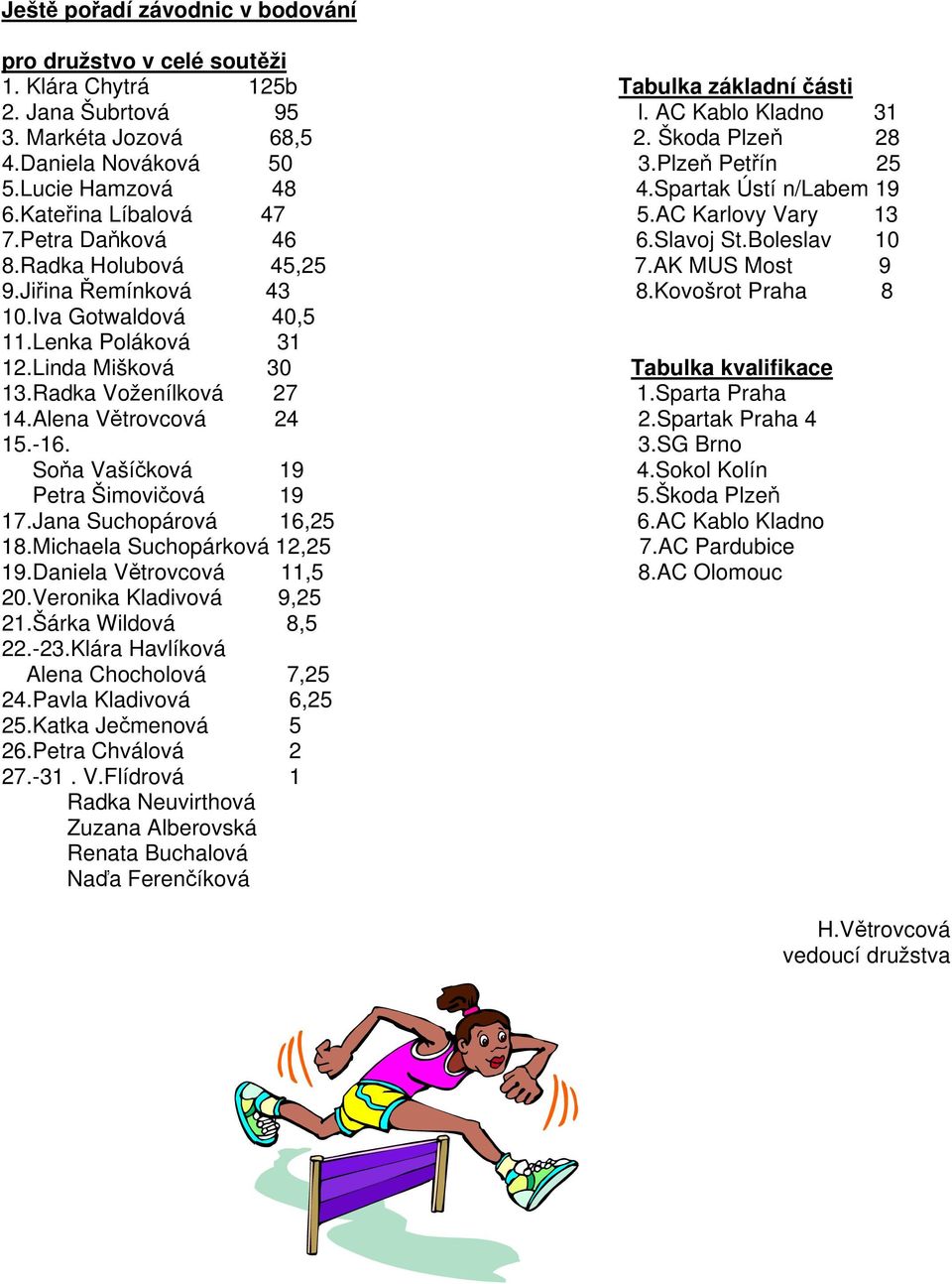 AK MUS Most 9 9.Jiřina Řemínková 43 8.Kovošrot Praha 8 10.Iva Gotwaldová 40,5 11.Lenka Poláková 31 12.Linda Mišková 30 Tabulka kvalifikace 13.Radka Voženílková 27 1.Sparta Praha 14.