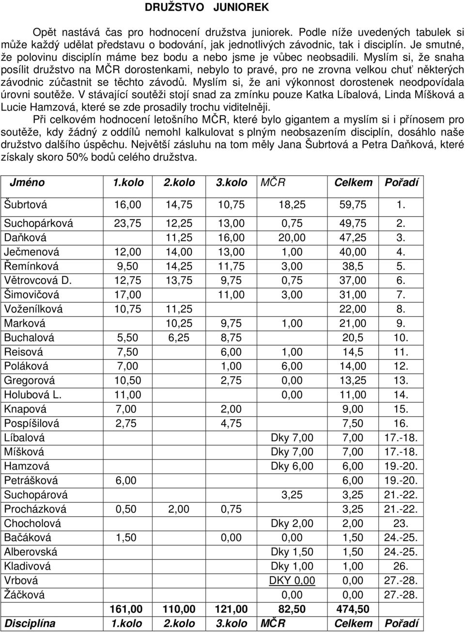 Myslím si, že snaha posílit družstvo na MČR dorostenkami, nebylo to pravé, pro ne zrovna velkou chuť některých závodnic zúčastnit se těchto závodů.