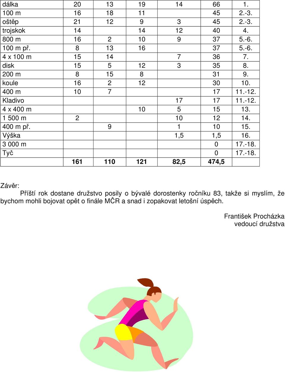 400 m př. 9 1 10 15. Výška 1,5 1,5 16. 3 000 m 0 17.-18.