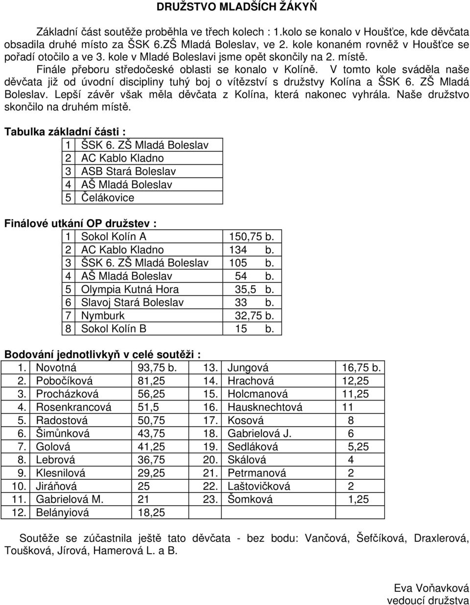 V tomto kole sváděla naše děvčata již od úvodní discipliny tuhý boj o vítězství s družstvy Kolína a ŠSK 6. ZŠ Mladá Boleslav. Lepší závěr však měla děvčata z Kolína, která nakonec vyhrála.