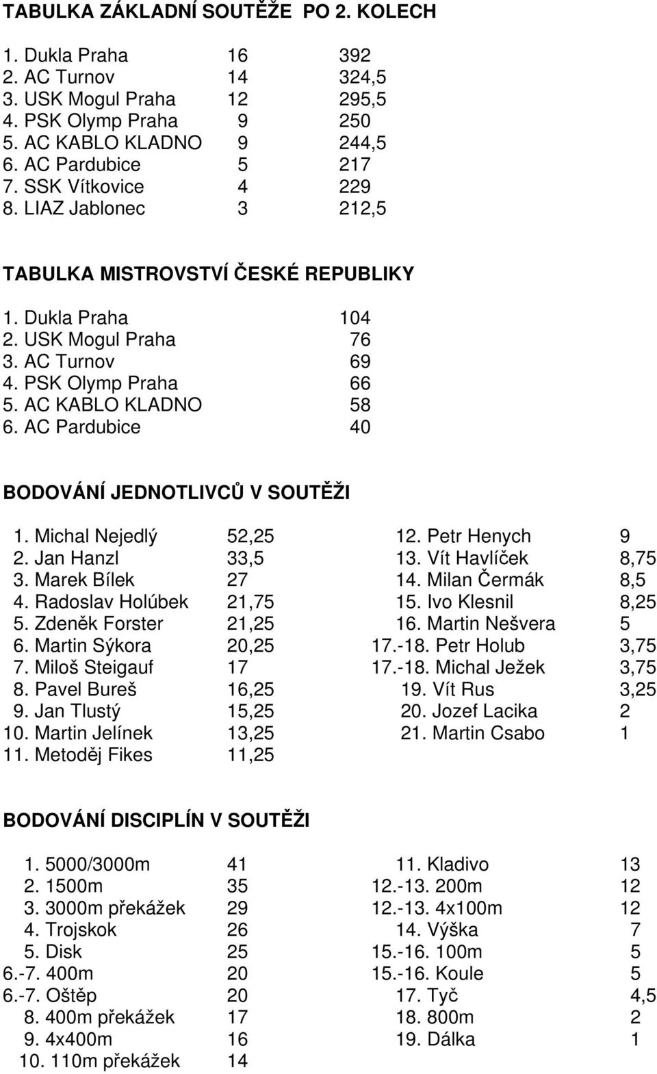 AC Pardubice 40 BODOVÁNÍ JEDNOTLIVCŮ V SOUTĚŽI 1. Michal Nejedlý 52,25 12. Petr Henych 9 2. Jan Hanzl 33,5 13. Vít Havlíček 8,75 3. Marek Bílek 27 14. Milan Čermák 8,5 4. Radoslav Holúbek 21,75 15.