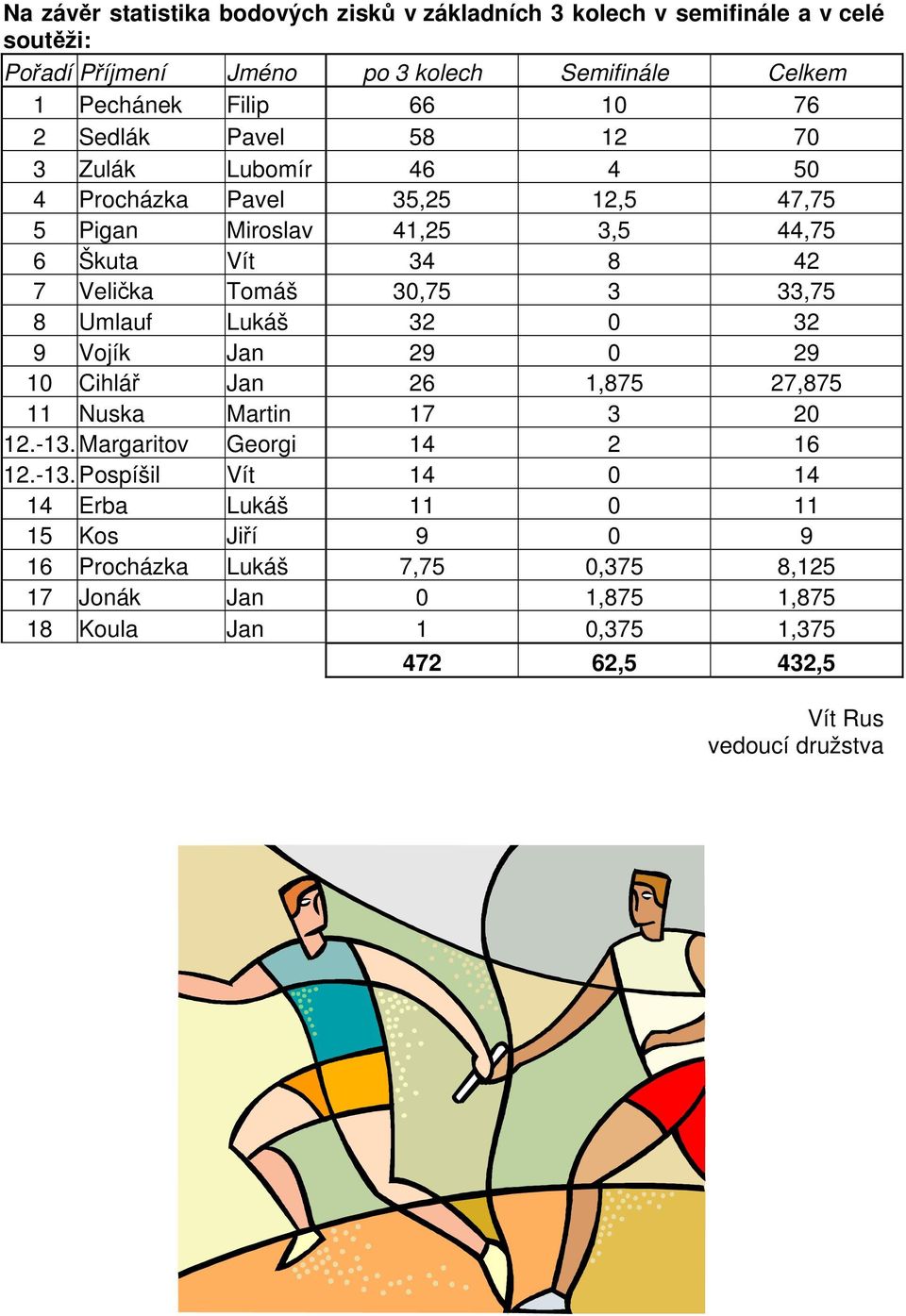 8 Umlauf Lukáš 32 0 32 9 Vojík Jan 29 0 29 10 Cihlář Jan 26 1,875 27,875 11 Nuska Martin 17 3 20 12.-13.