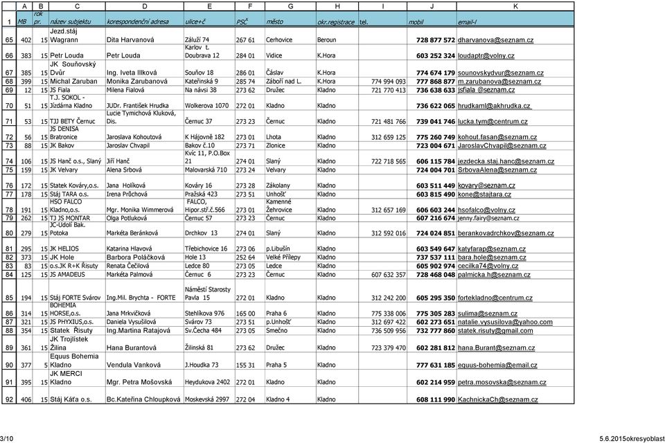 cz 385 JK Souňovský 15 Dvůr Ing. Iveta Illková Souňov 18 86 01 Čáslav K.Hora 774 674 179 sounovskydvur@seznam.cz 399 15 Michal Zaruban Monika Zarubanová Kateřinská 9 85 74 Záboří nad L. K.Hora 774 994 093 777 868 877 m.