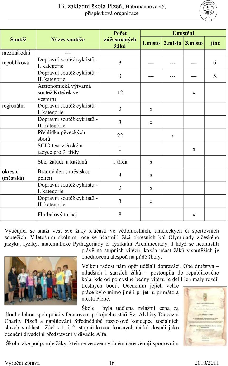 kategorie Přehlídka pěveckých sborů SCIO test v českém jazyce pro 9. třídy okresní (městská) Počet zúčastněných žáků Umístění 1.místo 2.místo 3.místo jiné 3 --- --- --- 6. 3 --- --- --- 5.