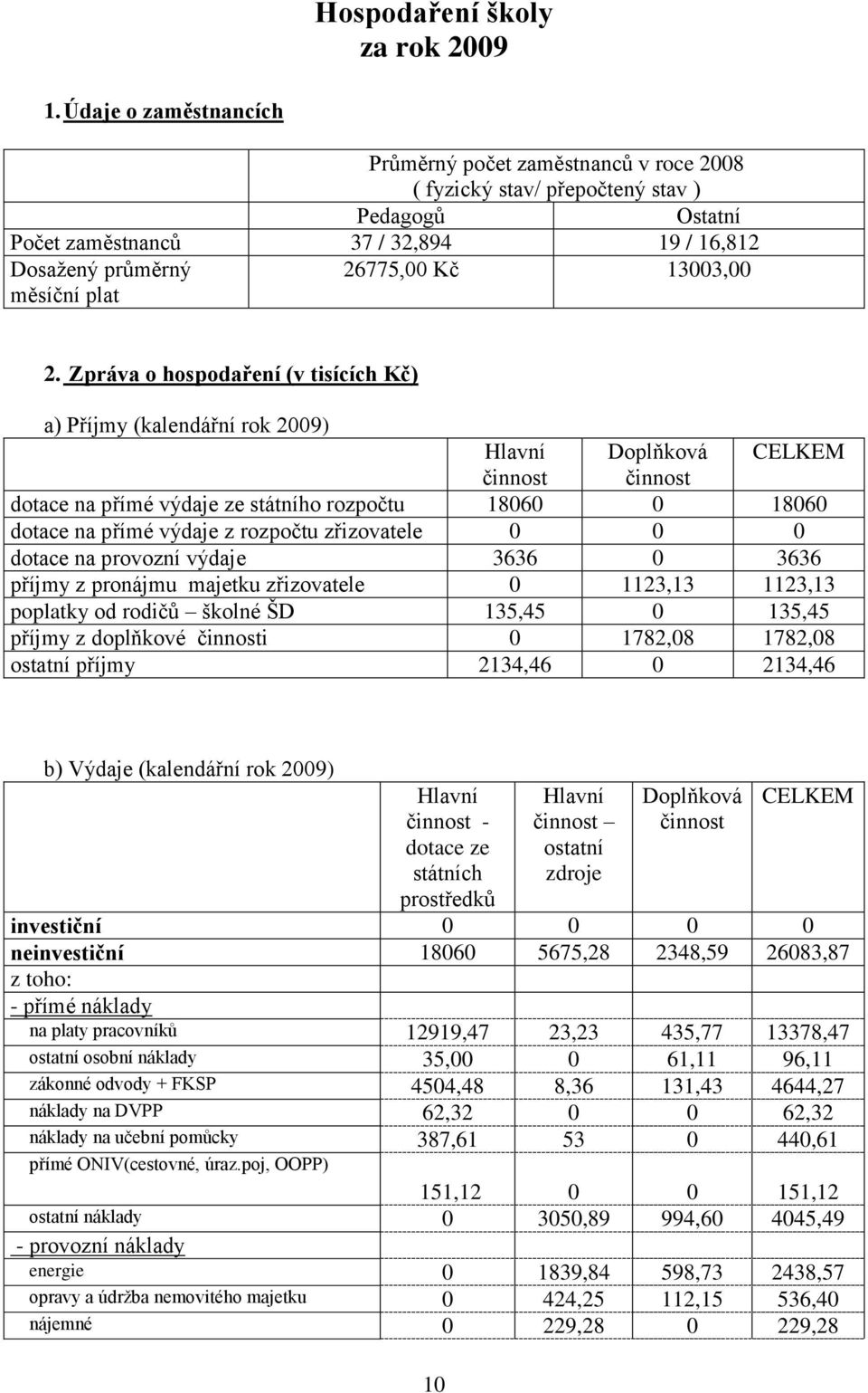 Zpráva o hospodaření (v tisících Kč) a) Příjmy (kalendářní rok 009) Hlavní Doplňková CELKEM činnost činnost dotace na přímé výdaje ze státního rozpočtu 8060 0 8060 dotace na přímé výdaje z rozpočtu