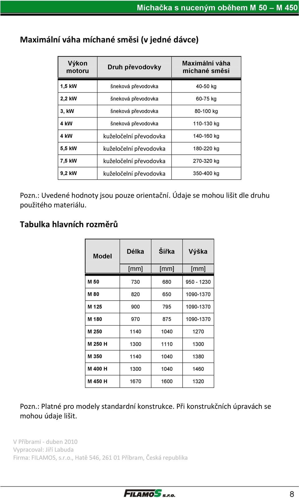 350-400 kg Pozn.: Uvedené hodnoty jsou pouze orientační. Údaje se mohou lišit dle druhu použitého materiálu.