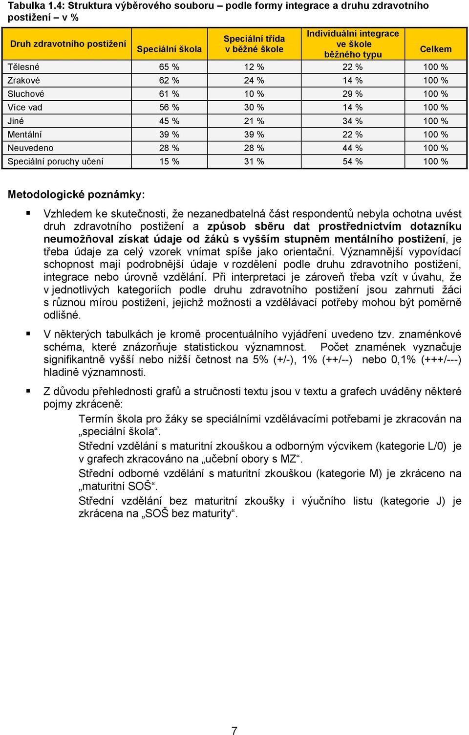 běžného typu Celkem Tělesné 65 % 12 % 22 % 100 % Zrakové 62 % 24 % 14 % 100 % Sluchové 61 % 10 % 29 % 100 % Více vad 56 % 30 % 14 % 100 % Jiné 45 % 21 % 34 % 100 % Mentální 39 % 39 % 22 % 100 %