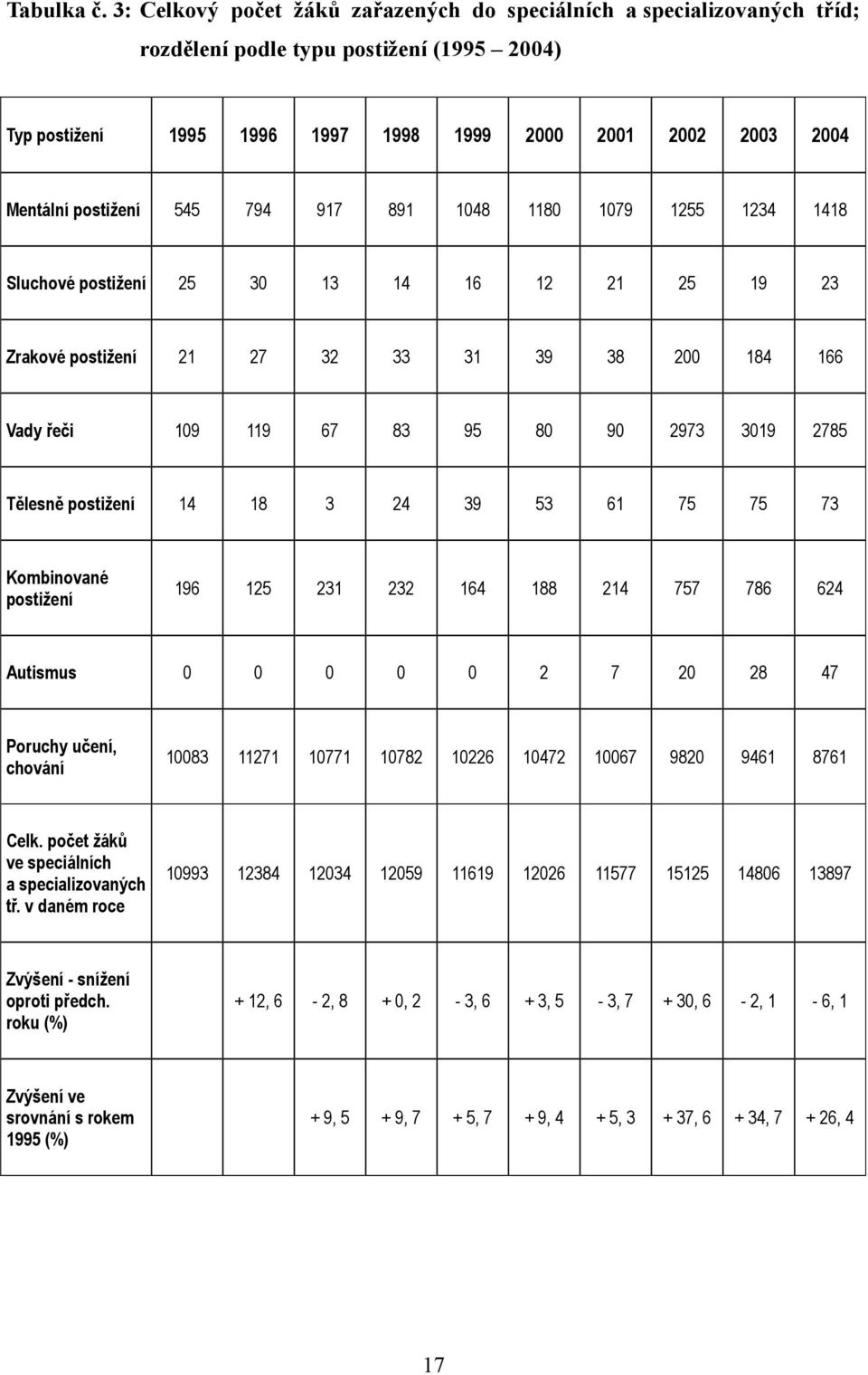 545 794 917 891 1048 1180 1079 1255 1234 1418 Sluchové postižení 25 30 13 14 16 12 21 25 19 23 Zrakové postižení 21 27 32 33 31 39 38 200 184 166 Vady řeči 109 119 67 83 95 80 90 2973 3019 2785