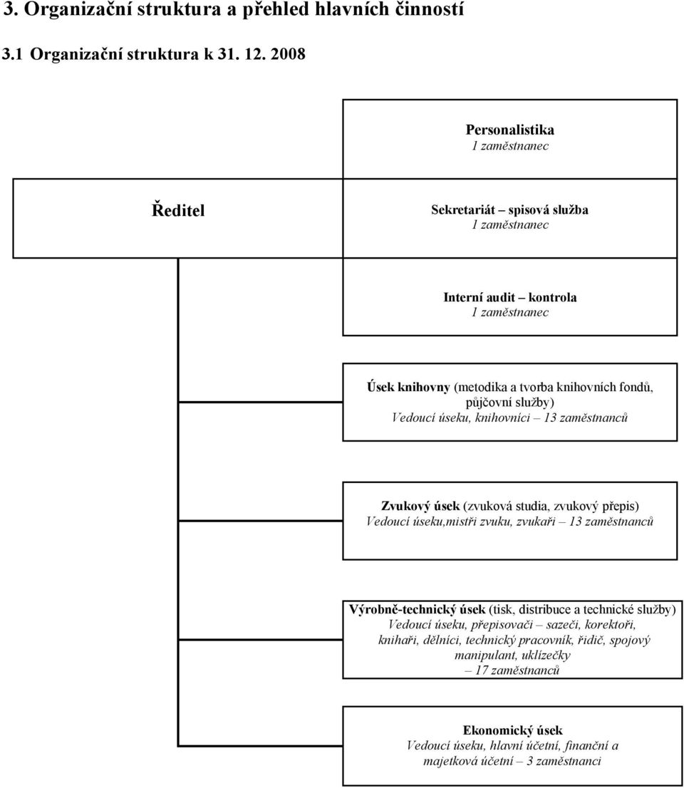 2005 Personalistika 1 zaměstnanec Ředitel Sekretariát spisová služba 1 zaměstnanec Interní audit kontrola 1 zaměstnanec Úsek knihovny (metodika a tvorba knihovních fondů, půjčovní služby) Vedoucí