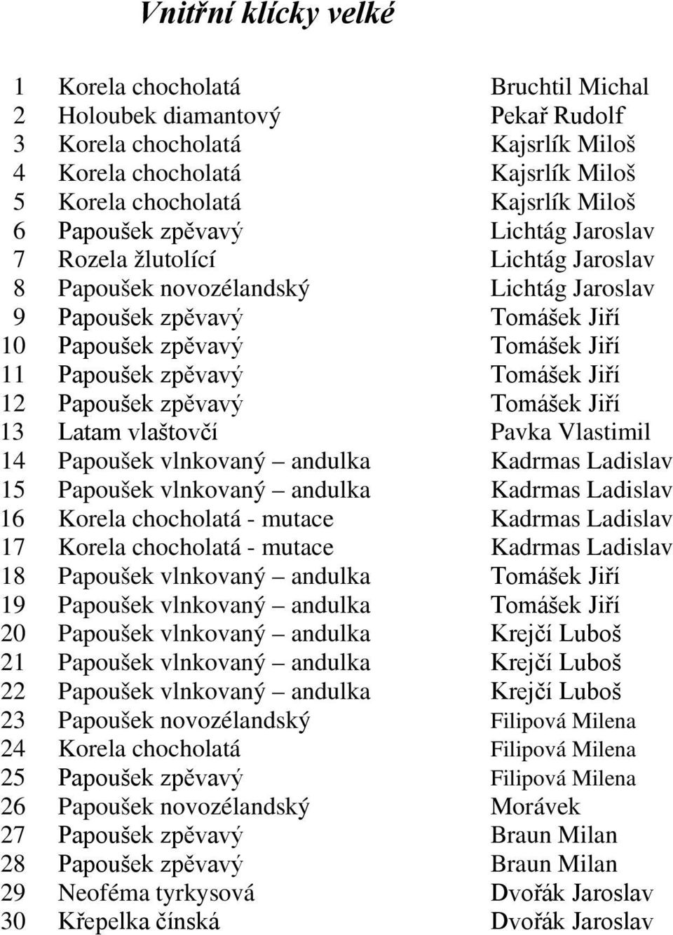 Tomášek Jiří 12 Papoušek zpěvavý Tomášek Jiří 13 Latam vlaštovčí Pavka Vlastimil 14 Papoušek vlnkovaný andulka Kadrmas Ladislav 15 Papoušek vlnkovaný andulka Kadrmas Ladislav 16 Korela chocholatá -