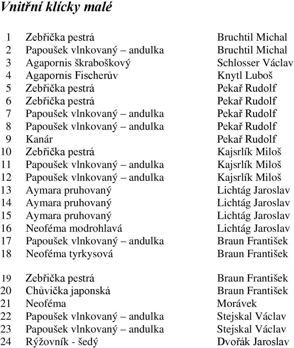 andulka Kajsrlík Miloš 12 Papoušek vlnkovaný andulka Kajsrlík Miloš 13 Aymara pruhovaný Lichtág Jaroslav 14 Aymara pruhovaný Lichtág Jaroslav 15 Aymara pruhovaný Lichtág Jaroslav 16 Neoféma