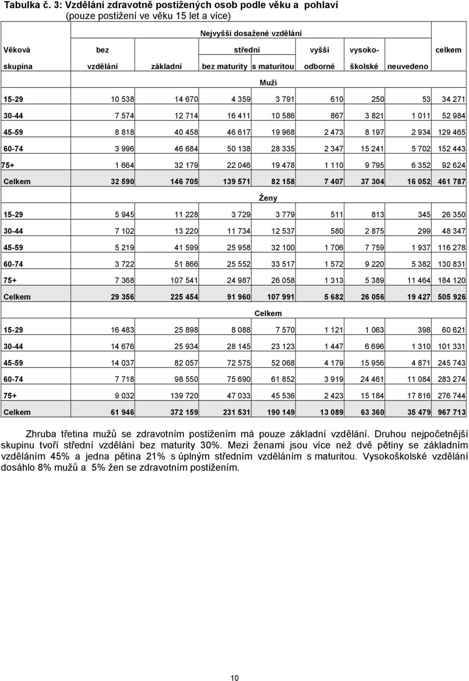 maturity s maturitou odborné školské neuvedeno 15-29 10 538 14 670 4 359 3 791 610 250 53 34 271 30-44 7 574 12 714 16 411 10 586 867 3 821 1 011 52 984 45-59 8 818 40 458 46 617 19 968 2 473 8 197 2