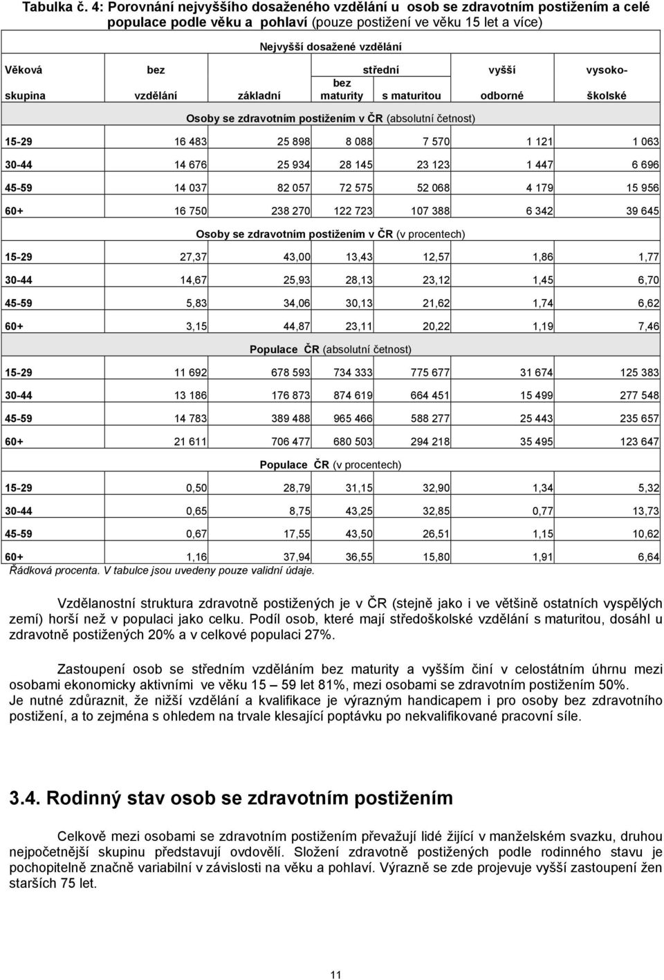 vyšší vysokoskupina vzdělání základní bez maturity s maturitou odborné školské Osoby se zdravotním postižením v ČR (absolutní četnost) 15-29 16 483 25 898 8 088 7 570 1 121 1 063 30-44 14 676 25 934