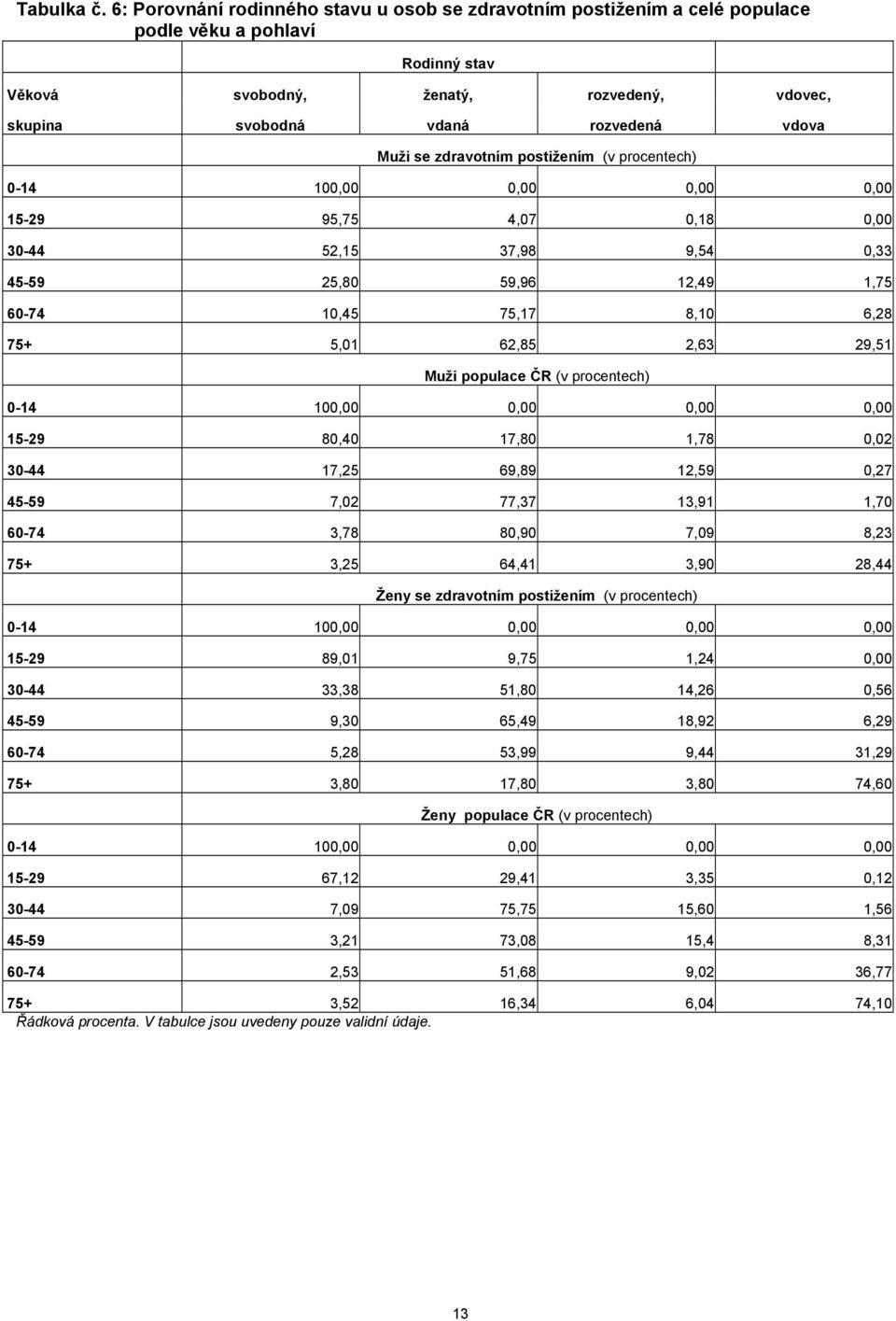 se zdravotním postižením (v procentech) 0-14 100,00 0,00 0,00 0,00 15-29 95,75 4,07 0,18 0,00 30-44 52,15 37,98 9,54 0,33 45-59 25,80 59,96 12,49 1,75 60-74 10,45 75,17 8,10 6,28 75+ 5,01 62,85 2,63