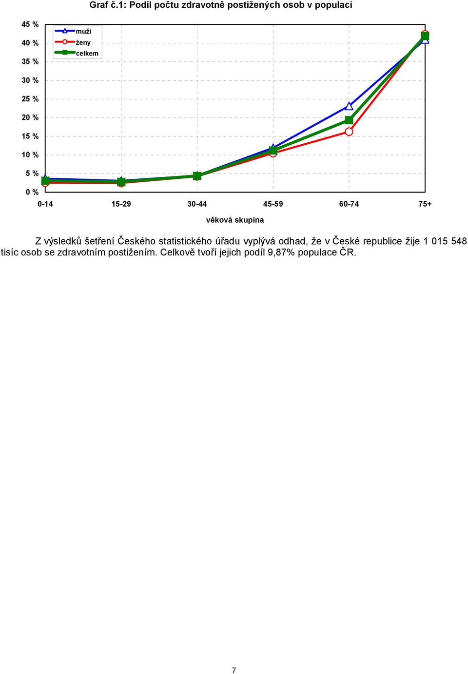% 25 % 20 % 15 % 10 % 5 % 0 % 0-14 15-29 30-44 45-59 60-74 75+ věková skupina Z výsledků