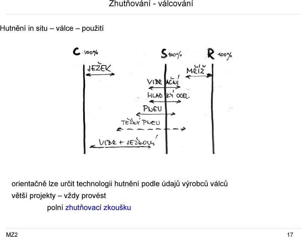 technologii hutnění podle údajů výrobců