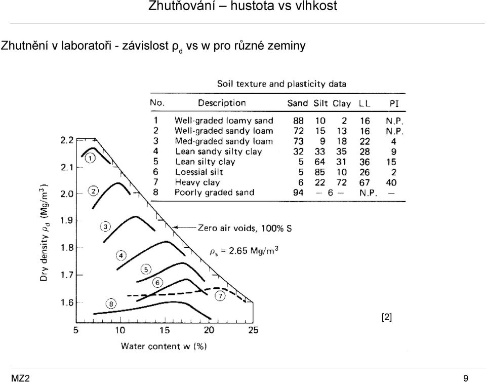 laboratoři - závislost